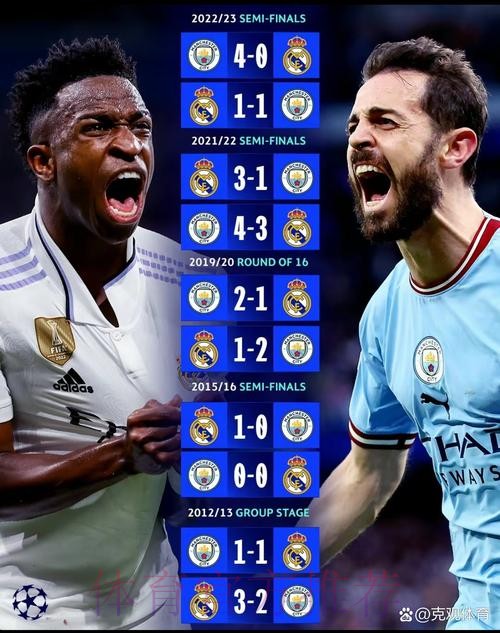皇马和曼城过往10次交手都在欧冠 皇马3胜3平4负 皇马和曼城过往10次交手都在欧冠 皇马3胜3平4负